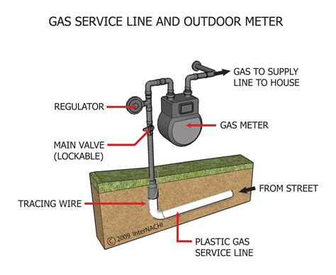 gas meter diagram 