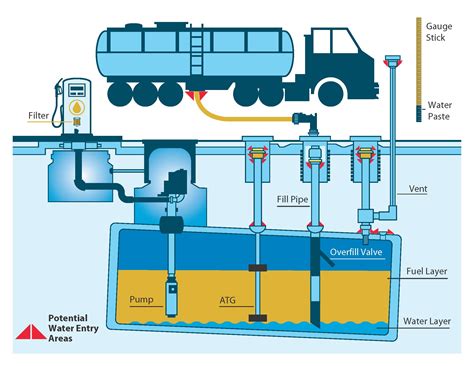 gas storage diagram 