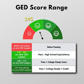 Ged Score Chart