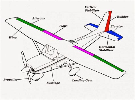 general aviation diagram 