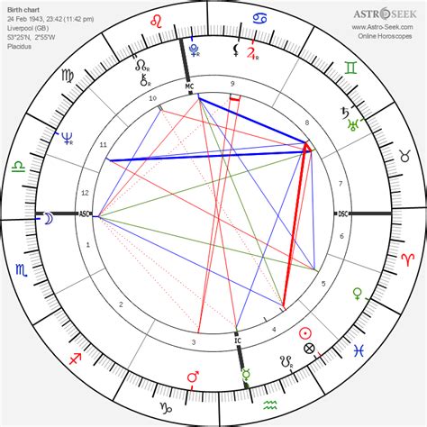 George Harrison Astro Chart
