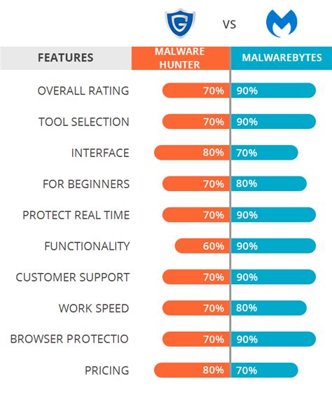 glarysoft malware hunter vs malwarebytes, 