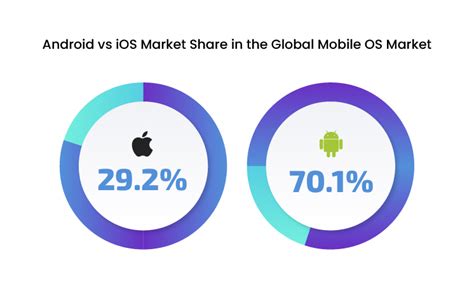 global market share android vs iphone, Market smartphone os global google android apple fragmentation smartphones ios worldwide operating system brands q2 blackberry windows low samsung pc. Which of the following oss has the most users worldwide