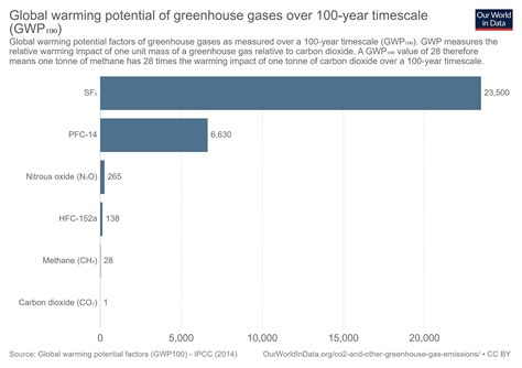 Global Warming Potential Chart