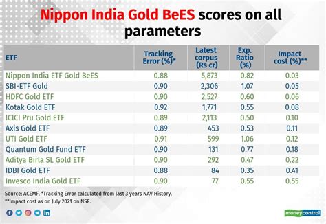 gold bees share price, Gold bees etf. What are gold bees – the best portfolio diversifier