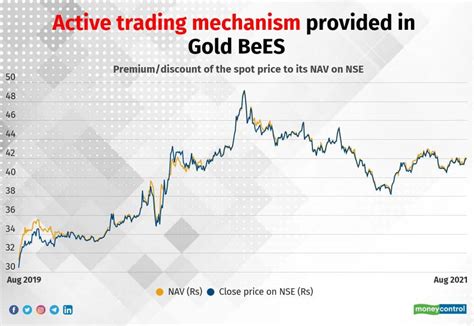 gold bees share price graph, This gold etf scores on impact costs and volumes. Bees etf impact costs nippon volumes