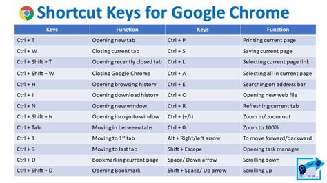 google chrome shortcut keys, The chrome os keyboard shortcuts cheat sheet free makeuseof cheat sheet. Google chrome keyboard shortcuts 9600