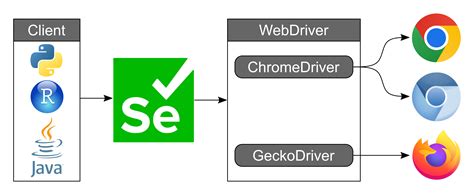 google chrome webdriver python, There is no such driver by url https://chromedriver.storage.googleapis. Google drive api with service account in python