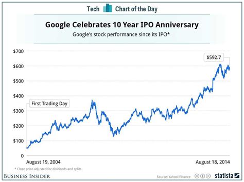 google share price chart, Google stock. Wsj barr alistair