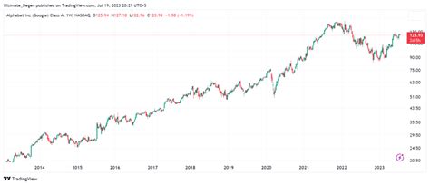 google share price forecast, Google dips after reporting an earnings miss (googl, goog). Wsj barr alistair