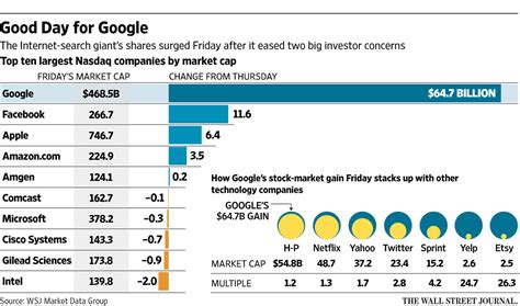google share price today, Google is slipping ahead of earnings (goog, googl). Google stock price markets earnings googl insider reporting dips miss after goog