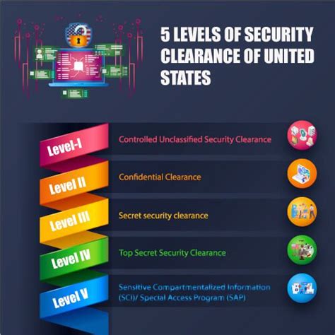 Government Security Clearance Levels Chart