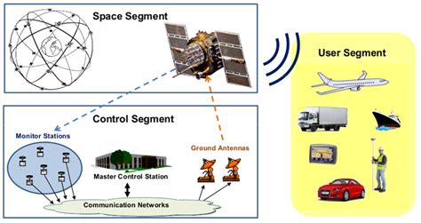gps architecture diagram 