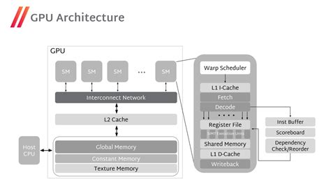 gpu diagram, Inside the heart of a gpu: unraveling the block diagram