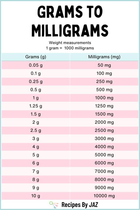 Gram To Milligram Conversion Chart