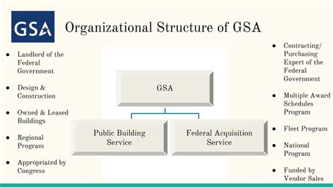 Gsa Organization Chart