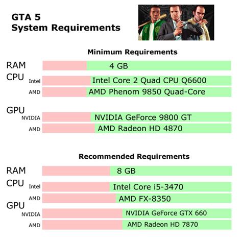 gta 5 requirements, Gta v system requirements