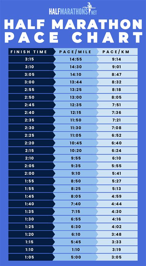 Half Marathon Oace Chart