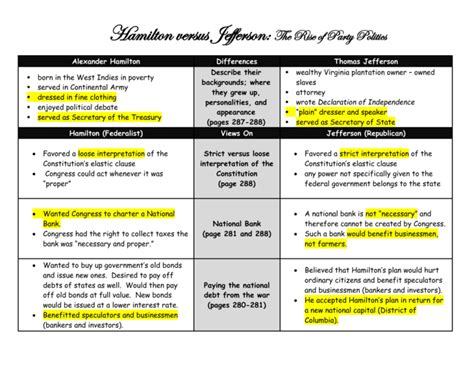 Hamilton Versus Jefferson Chart