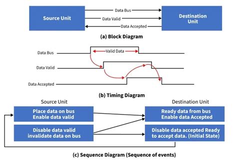 handshaking in asynchronous data transfer, Asynchronous data transfer