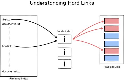hard link in linux, Hard link in linux: everything important you need to know. Hard linux filesystem