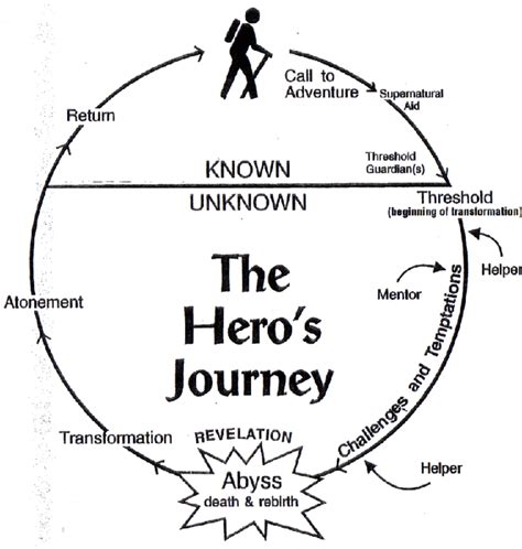 Hero S Journey Chart