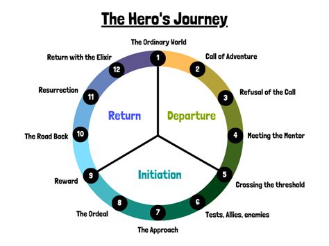 Heroes Journey Chart