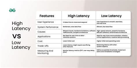 high latency vs low latency, Signs of high internet latency and how to reduce it