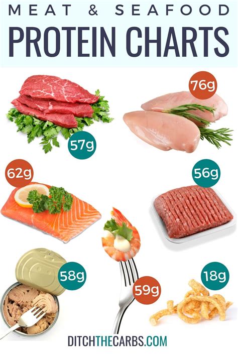 High Protein Meat Chart