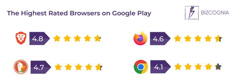 highest rated browser 2023, Best web browser 2021: chrome, edge, firefox, and opera face off
