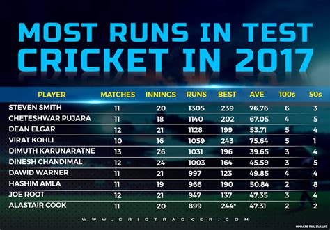 highest runs in test by team