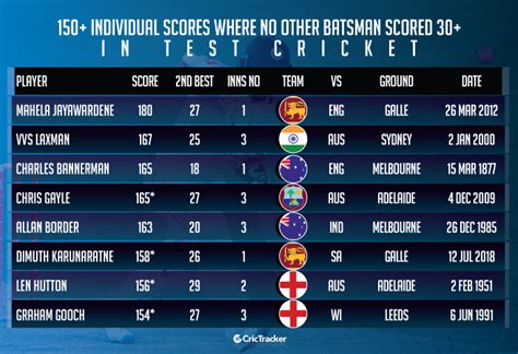 highest test score batsman list