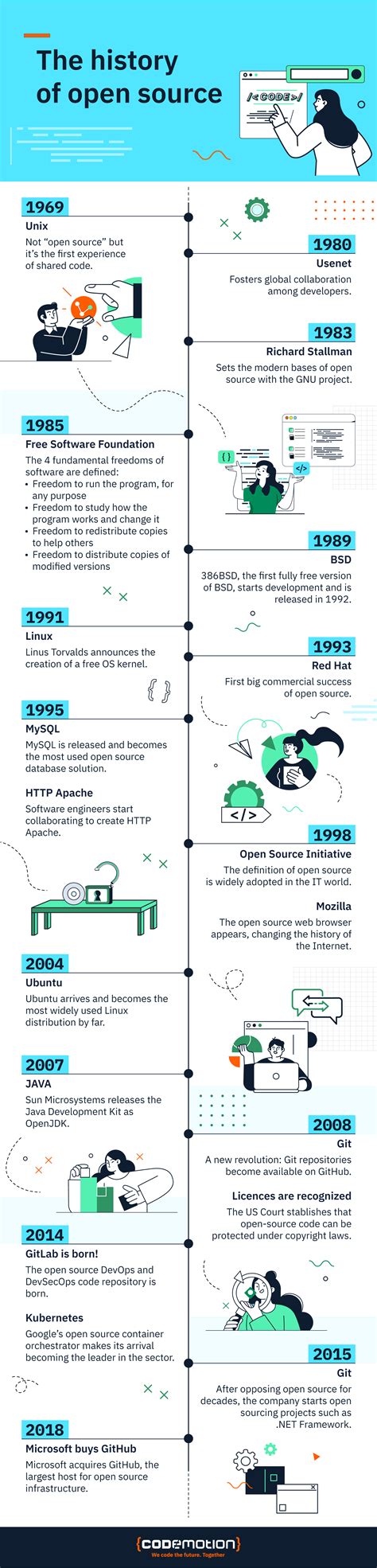 history and definition of open source technology, History of open source software in a nutshell