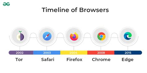 history of firefox web browser, 34 logos dégradés agréables à regarder. Viewing the browsing history