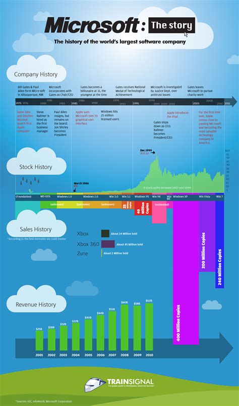 history of microsoft timeline, Windows history microsoft brief timeline pt. A brief history of microsoft windows : 4pt limited