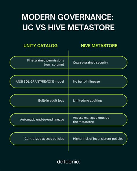 Hive Metastore To Unity Catalog