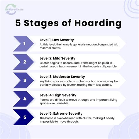 Hoarding Progression Chart