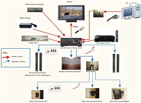 home theater hook up diagrams 