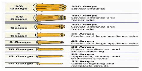 home wiring gauge guides 