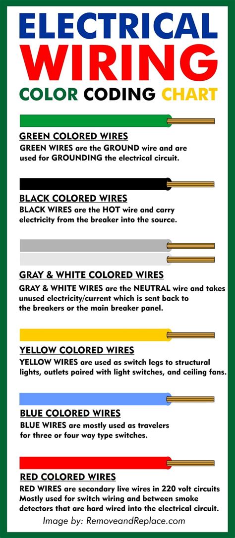 home wiring hot wire color 
