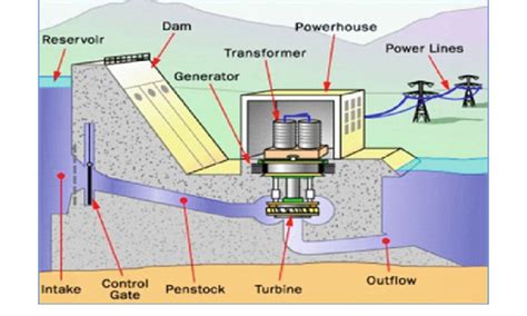 hoover dam power plant diagram 