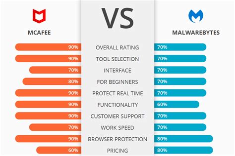 how does malwarebytes compare, Does malwarebytes free version remove pup