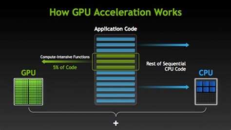 how gpu acceleration works, Gpu e cpu che cos'è il gpu computing? |nvidia