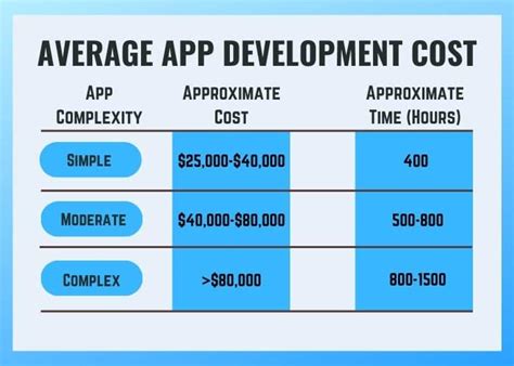 how much does it cost to create an app, App cost much make costs create development mobile does breakdown goes total into what. App development cost breakdown: how much it costs to make an app