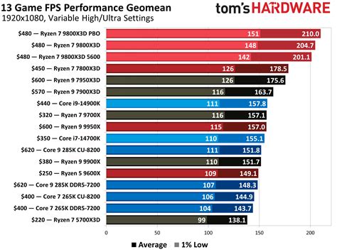 how much is a good computer processor, Best cpu 2024: the top rated processors