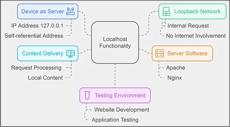 how to browse to localhost, How to build a signed bundle (aab) in android?
