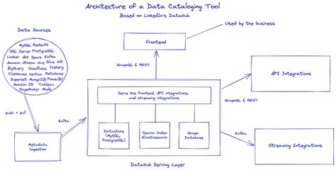 How To Build Data Catalog