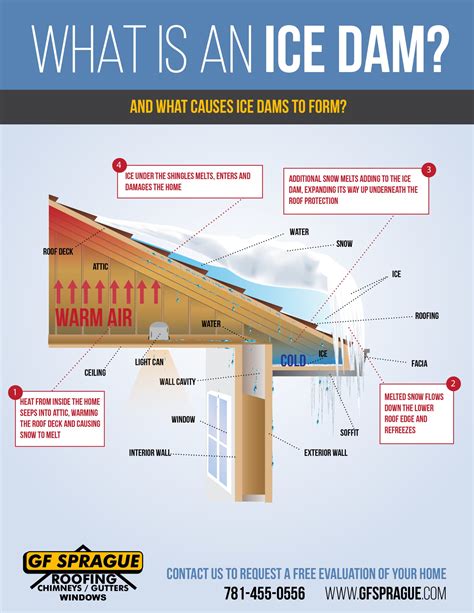 how to fix ice dams