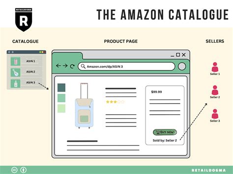 How To Make Catalogue For Amazon
