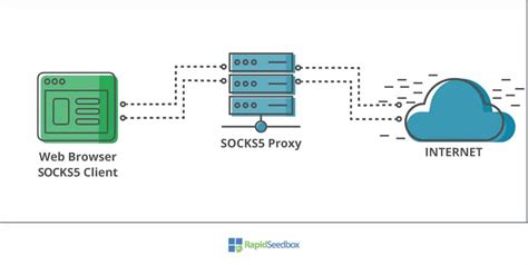 how to run socks5 proxy server, 
